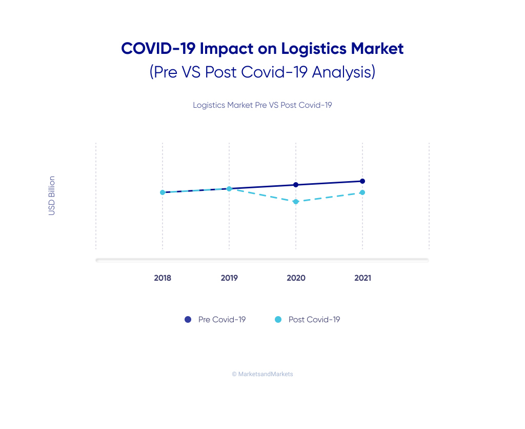 A chart showing an impact of Covid-19 on the logistics market